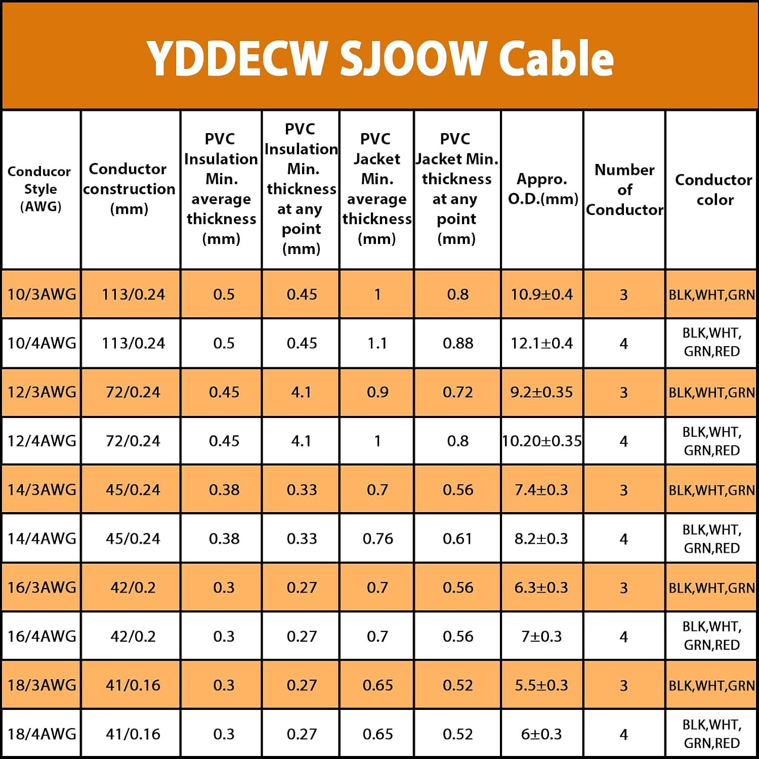 10Ft 14/3 14 AWG Portable Power Cable (3 Conductor) – SJOOW 300V 14 Gauge Electr