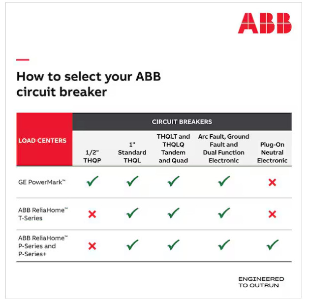 ABB TLMQ1412CCU 125A 14-Space 28-Circuit Indoor Main Lug Load Center (PLS READ)