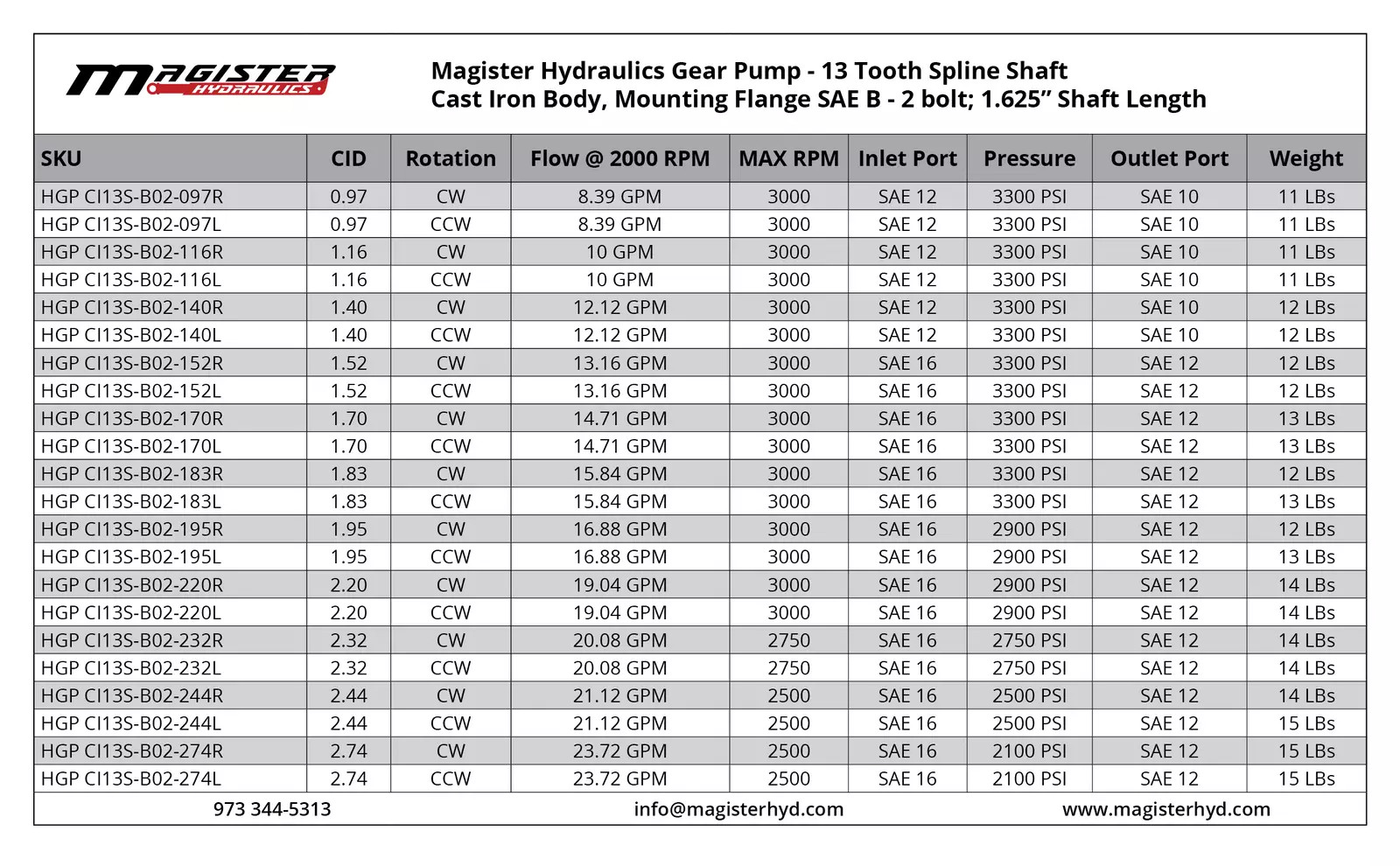 Hydraulic Gear Pump 13 Tooth Spline Shaft CID 0.97 – 2.74 SAE B-2 bolts GPM 3-29
