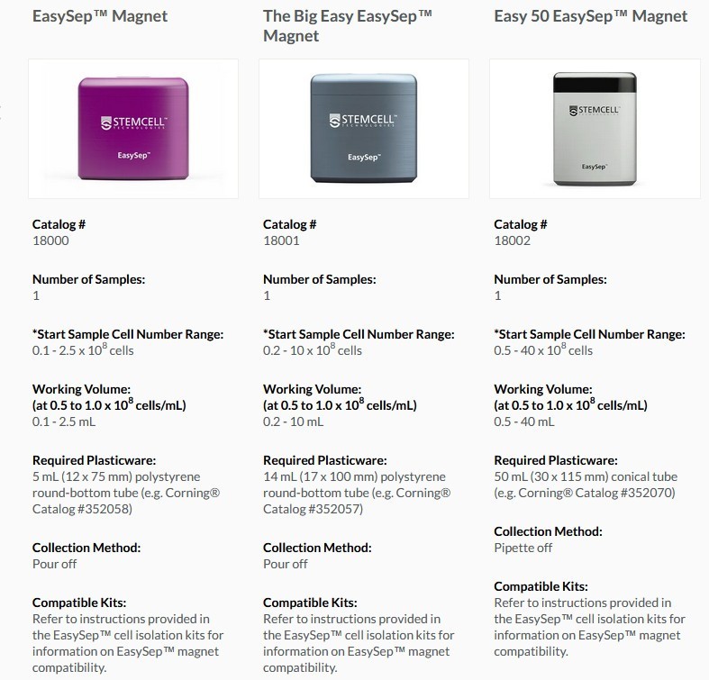 STEMCELL Technologies EasySep Cell Separation Magnets Set (3)