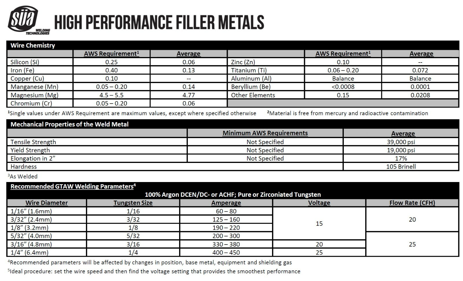 SÜA – ER5356 – TIG Aluminum Welding Rod – 36″ x 5/32″ (2 lb. Pack)