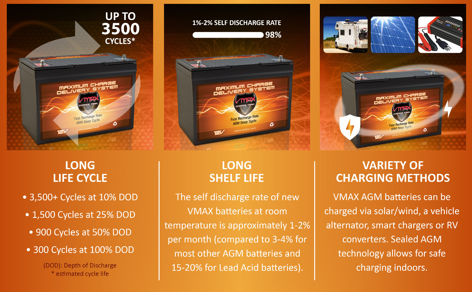 VMAX SLR100 12V 100Ah AGM Deep Cycle Group 27 Solar 12 Volt Sealed Battery
