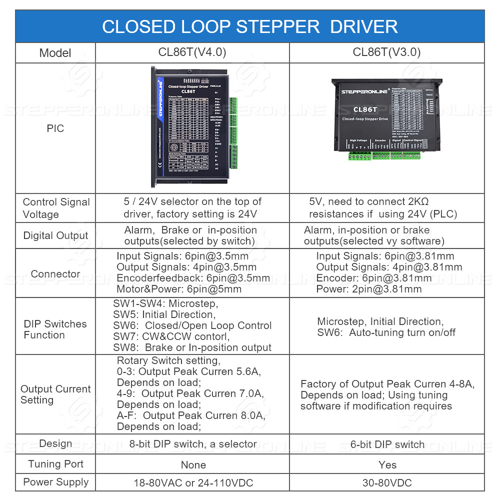 Nema 34 Closed Loop Stepper Motor 4.8Nm/9Nm/12Nm Stepper Motor Driver CL86T Kit