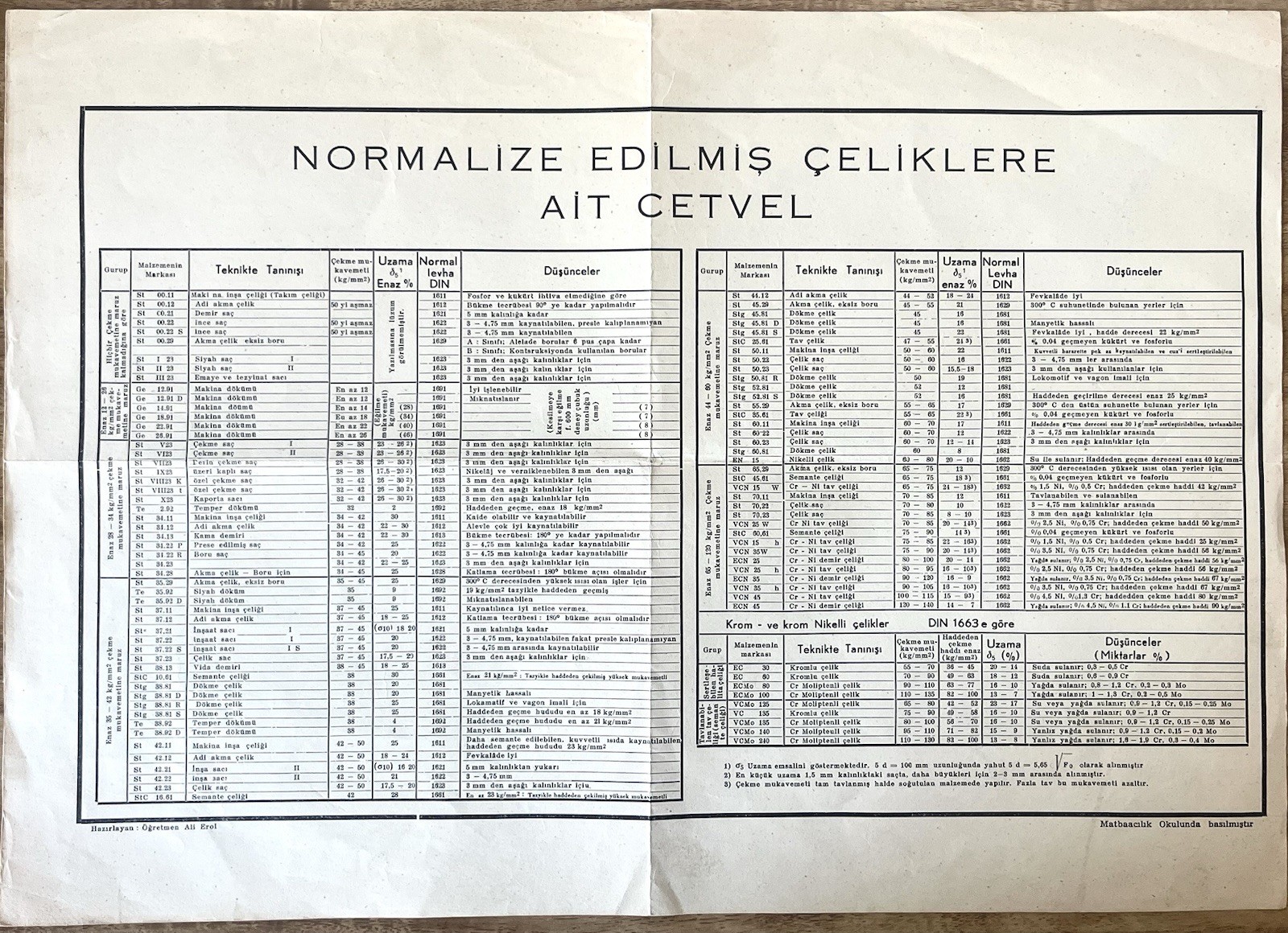 Turkish Steel Standards Chart DIN 1663 Engineering Table Industrial Data Sheet
