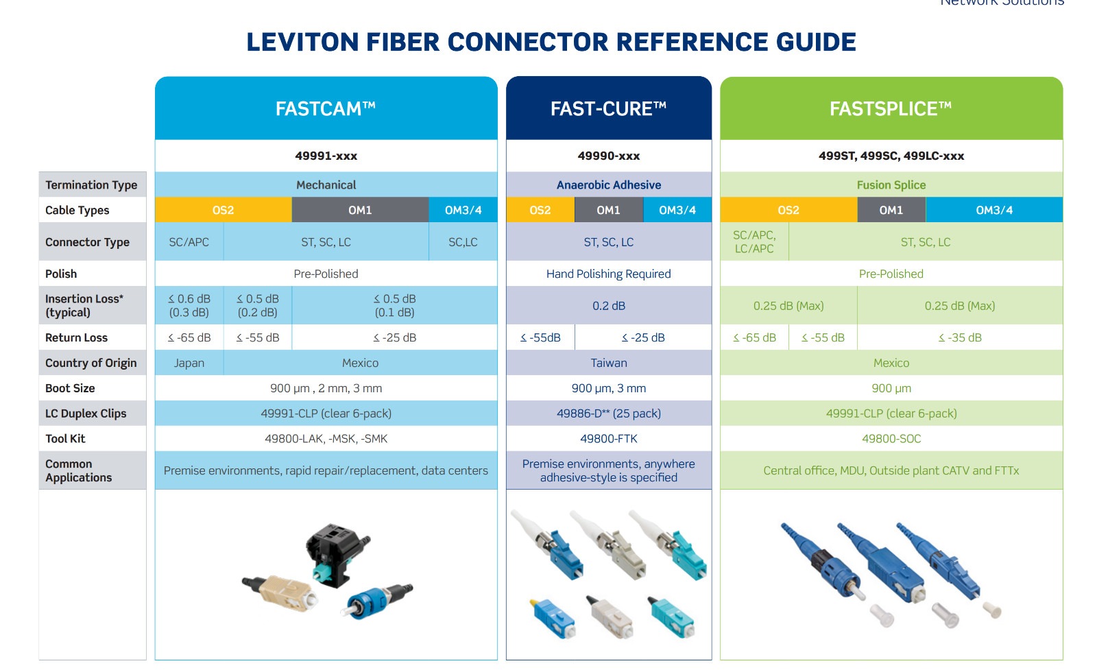 NEW Leviton 49991-LLC FastCAM LC 50/125µm Multimode Fiber Connector lot of 7