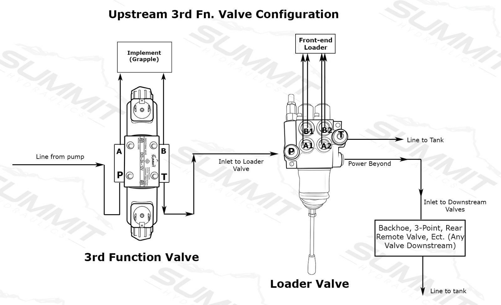 Electronic Hydraulic Double Acting Directional Control Valve, 1 Spool, 15 GPM