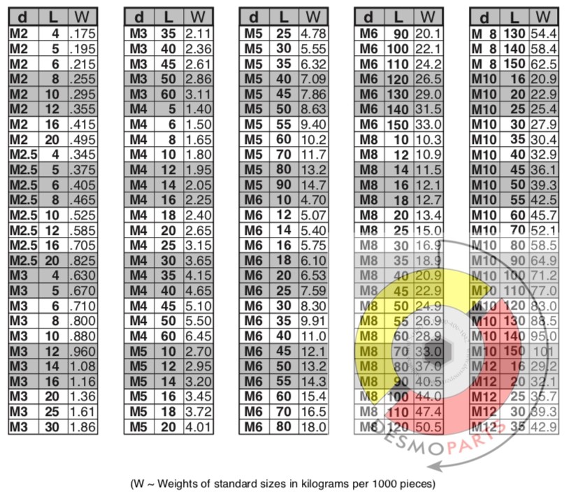 M6 Stainless Steel Socket Head Cap Screws, Metric DIN 912, quantity discounts