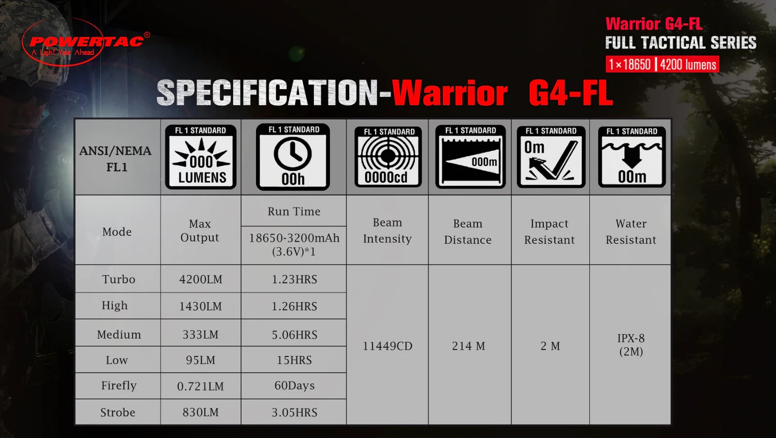 PowerTac Warrior-G4FL Flood Beam Rechargeable 4200 Max Lumens
