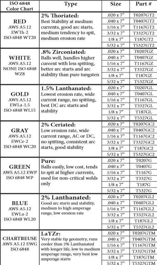 CK Worldwide 2% Lanthanated (Blue) Tungsten 3/32″ 10/Pkg (T3327GL2)