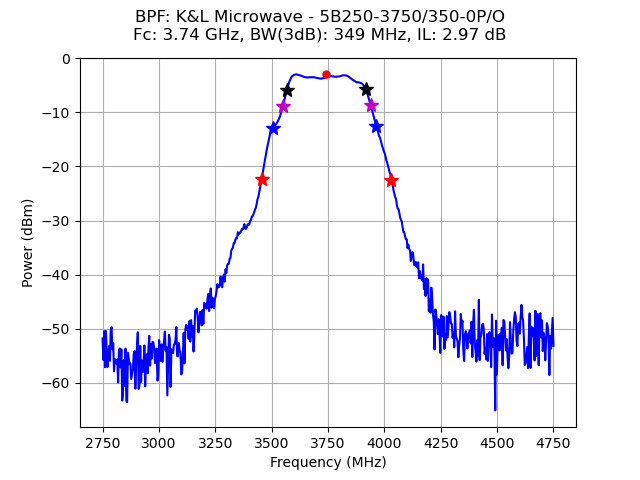 K&L Microwave Band Pass Filter, Fc:3.74 GHz, BW3:349 MHz, 5B250-3750/350-0P/0.