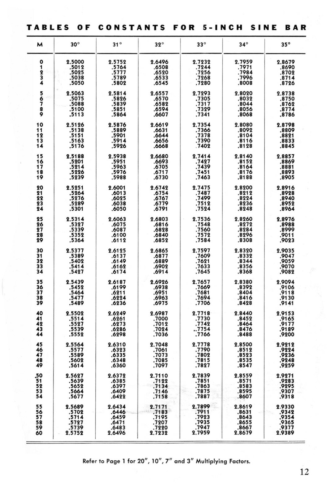 Taft-Peirce Sine Bar Tables & Sine Checking Equipment Manual #1305