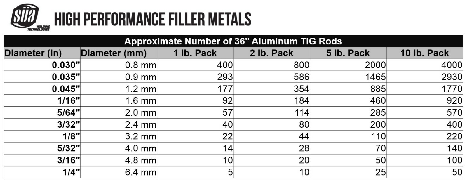 SÜA – ER5356 – TIG Aluminum Welding Rod – 36″ x 5/32″ (2 lb. Pack)