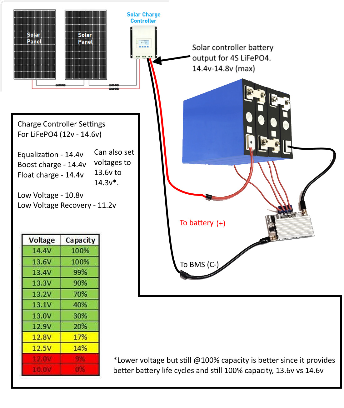 Plug and Play 4S 120A 12v 14.6v LiFePO4 BMS Battery Balance 12.8v