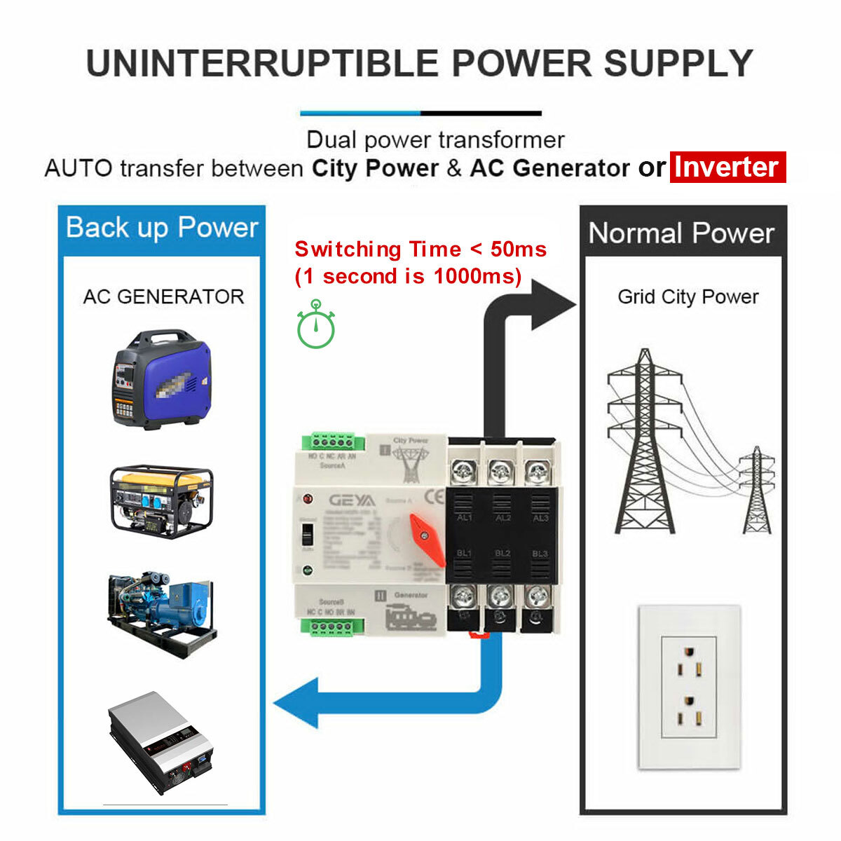 GEYA 3Pole 100A 230V Automatic Transfer Switch Dual Power Grid to Alternator60Hz