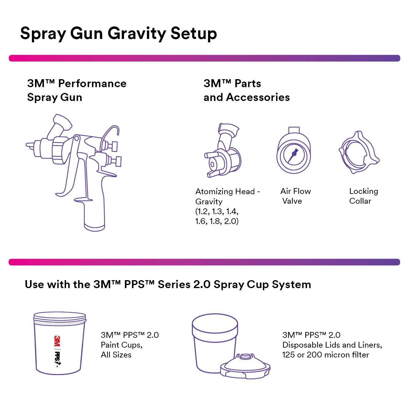 3M Performance Gravity HVLP Atomizing Head Variety Kit 1.2-2.0 for PPS 2.0