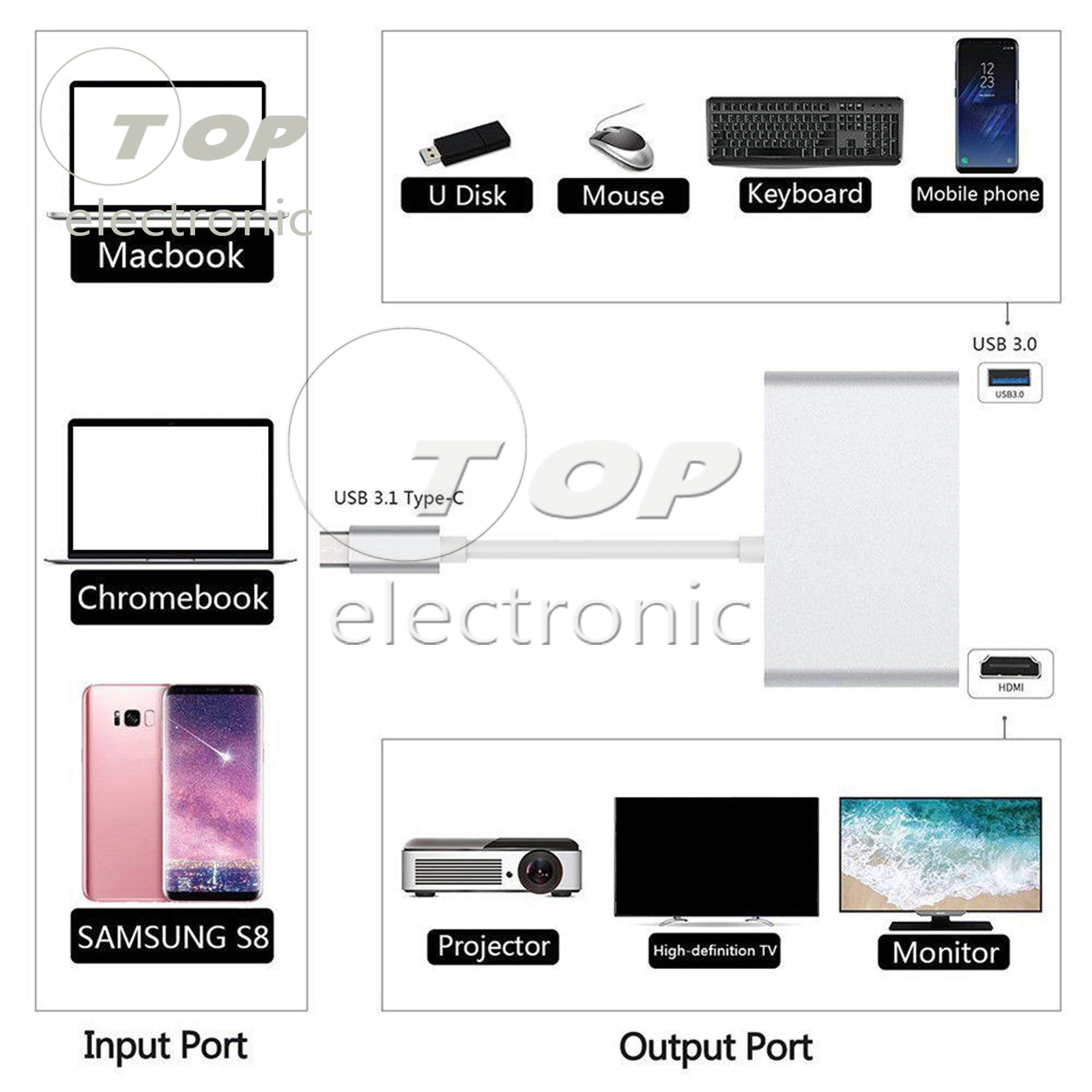 USB-C to HDMI 4K+Ethernet (RJ45 Port)+USB 3.0 USB 3.1 Type C Adapter