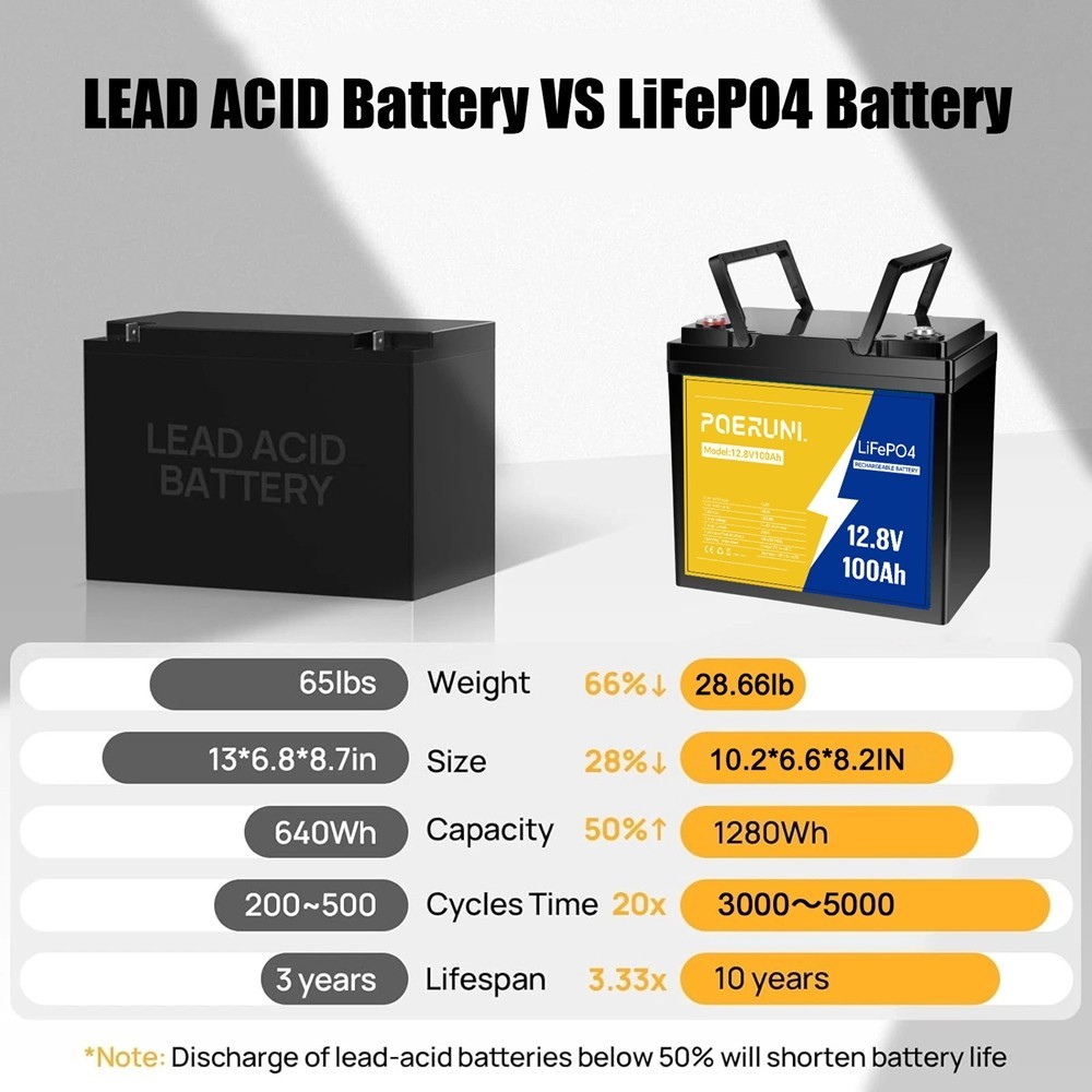 12V 100Ah LiFePO4 Lithium Battery BMS Deep Cycle for RV Marine Solar Off-grid