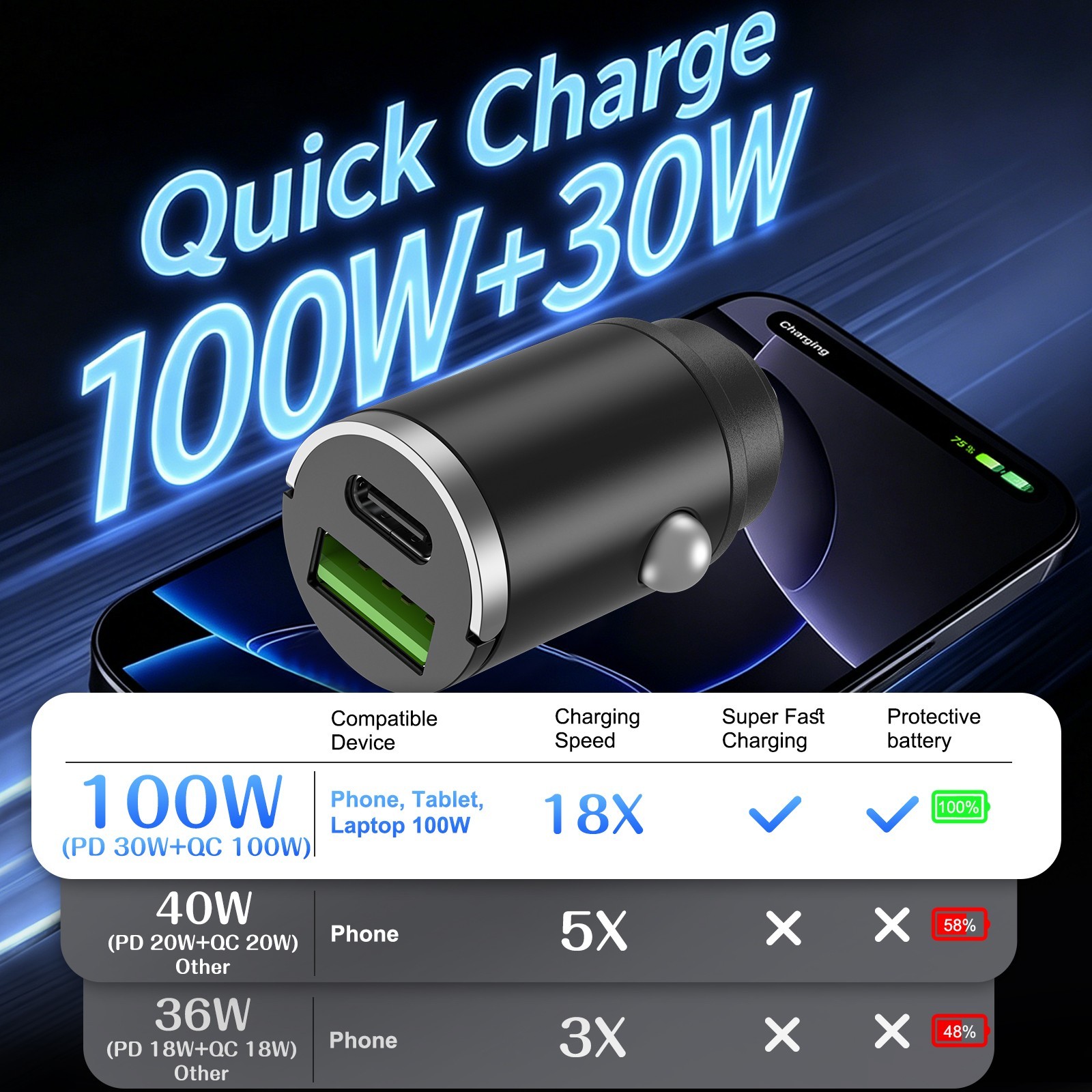 100W Fast Car Charger USB C Mini Adapter Cable Compact Overheat Protection