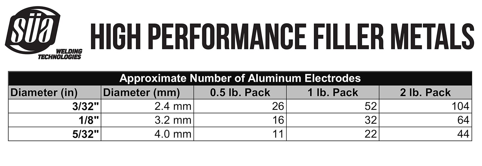 SÜA Aluminum E4043 Stick Electrode Rod 3/32″ x 14″ 0.5 Lb = 26 Rods