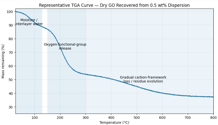 Graphene Oxide -aqueous disp paste (60 ml), 5.0% wt., nanomaterial, engineering