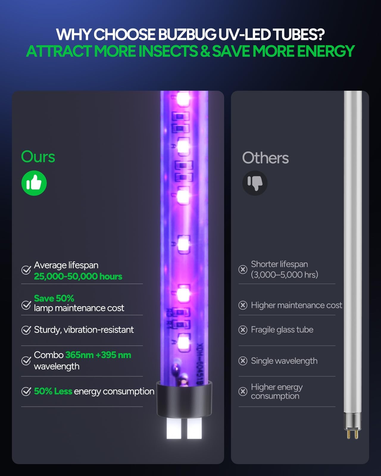 Buzbug Led Bug Zapper Indoor 3800V High-Voltage 3 Led Bulbs Up To 50000 Hours