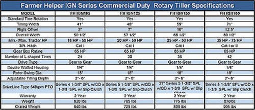 71″ Tiller Heavy Duty Cat.I 3pt 25hp+ Rating (FH-IGN180) w/SlipClutch Driveline