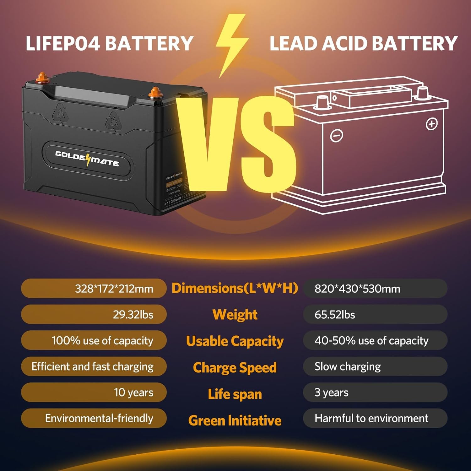 GOLDENMATE 12V 100Ah Group 31 Bluetooth LiFePO4 Battery, IP67 Waterproof Lithium