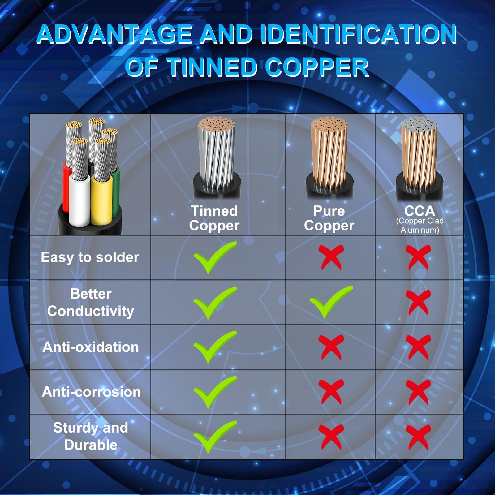 14 Gauge 5 Conductor Wire, 10FT 14/5 Tinned Copper 5 Wire Cable,Stranded Elec…