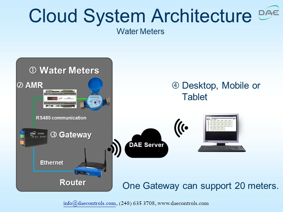 DAE CC2030 KIT Gateway, read 20 water/kWh meters by PC, Cell Phone, gen report