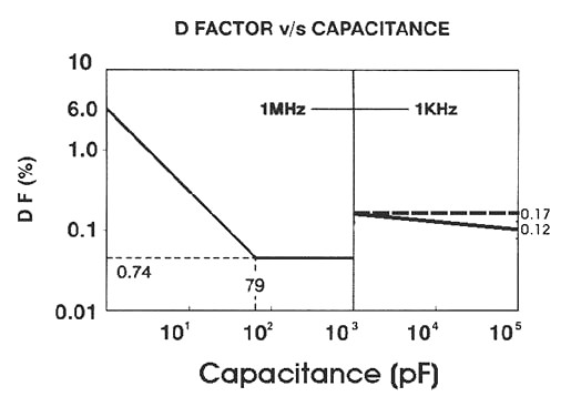 500pF, 500 Volt, Dipped Silver Mica Capacitor +/-5%, 150 DegC,
