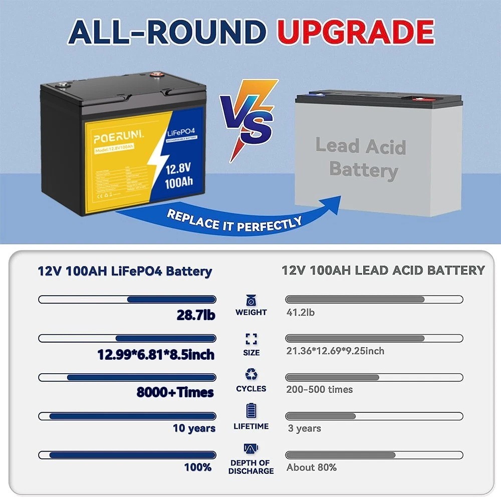 12V 100Ah LiFePO4 Lithium Battery 8000+ Deep Cycle BMS for Solar RV Off-grid