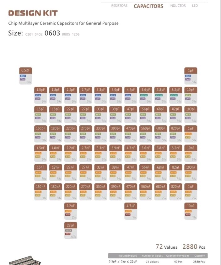 Guanruixin Chip Capacitor Design Kit EIA 0603 Size 72 Values, 0.5pF-22uF 2880PCS