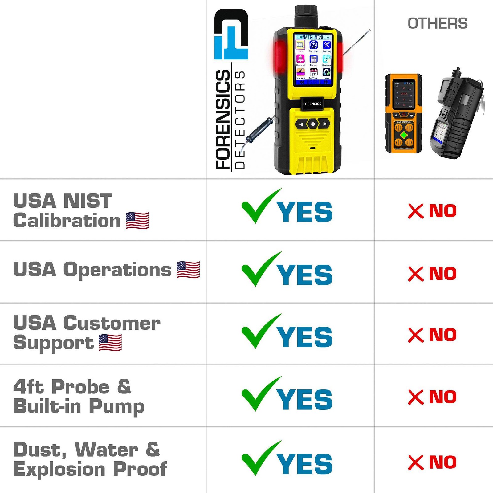 Ethylene Gas Analyzer | 0 – 100ppm | USA NIST Calibration