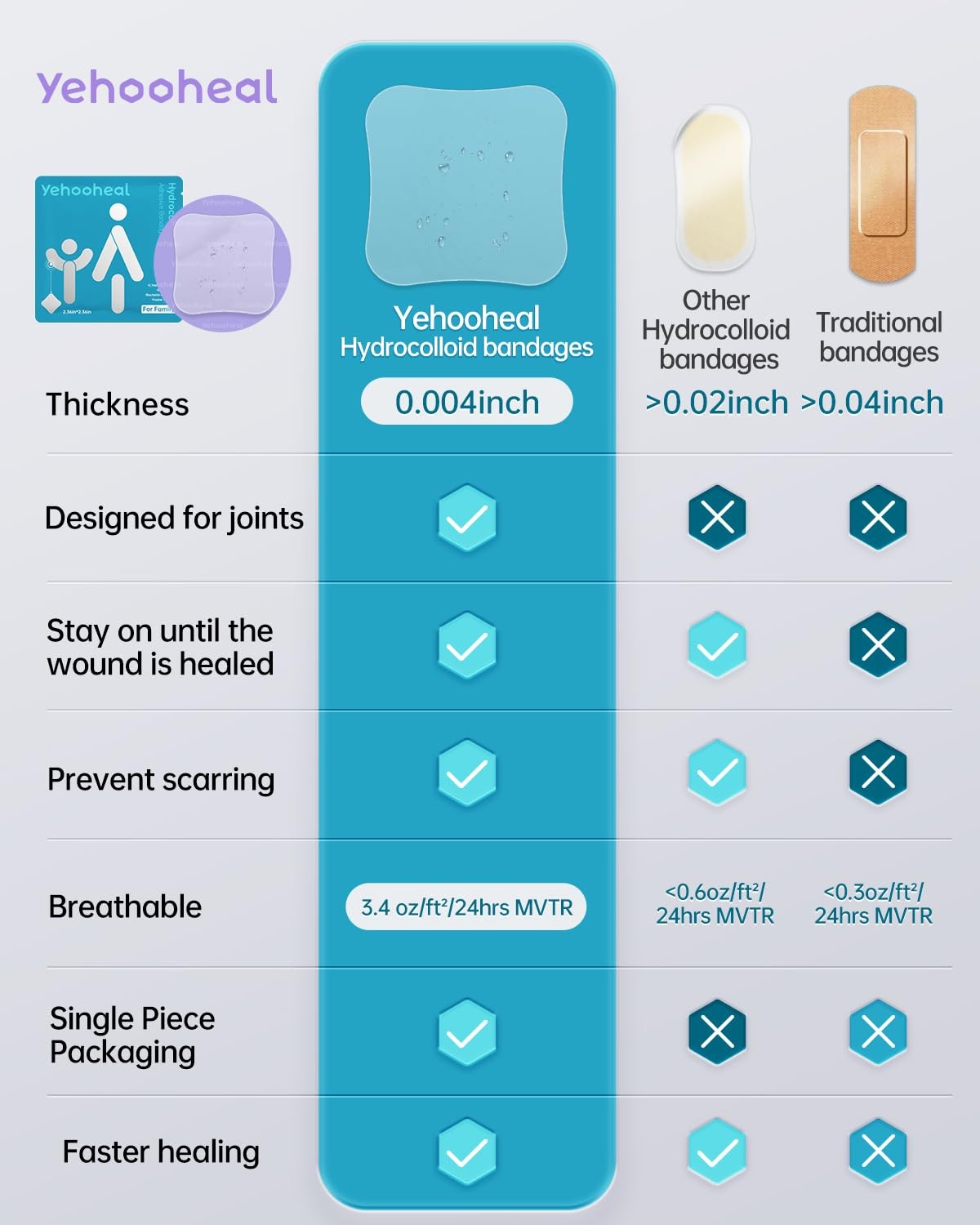 yehooheal Hydrocolloid Adhesive Bandages 2.36in*2.36in, Transparency