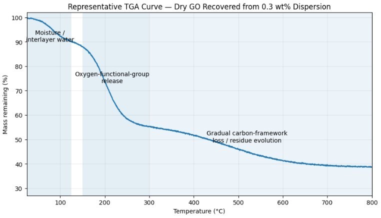 Graphene Oxide -aqueous dispersion (60 ml), 0.3% wt., nanomaterial, engineering