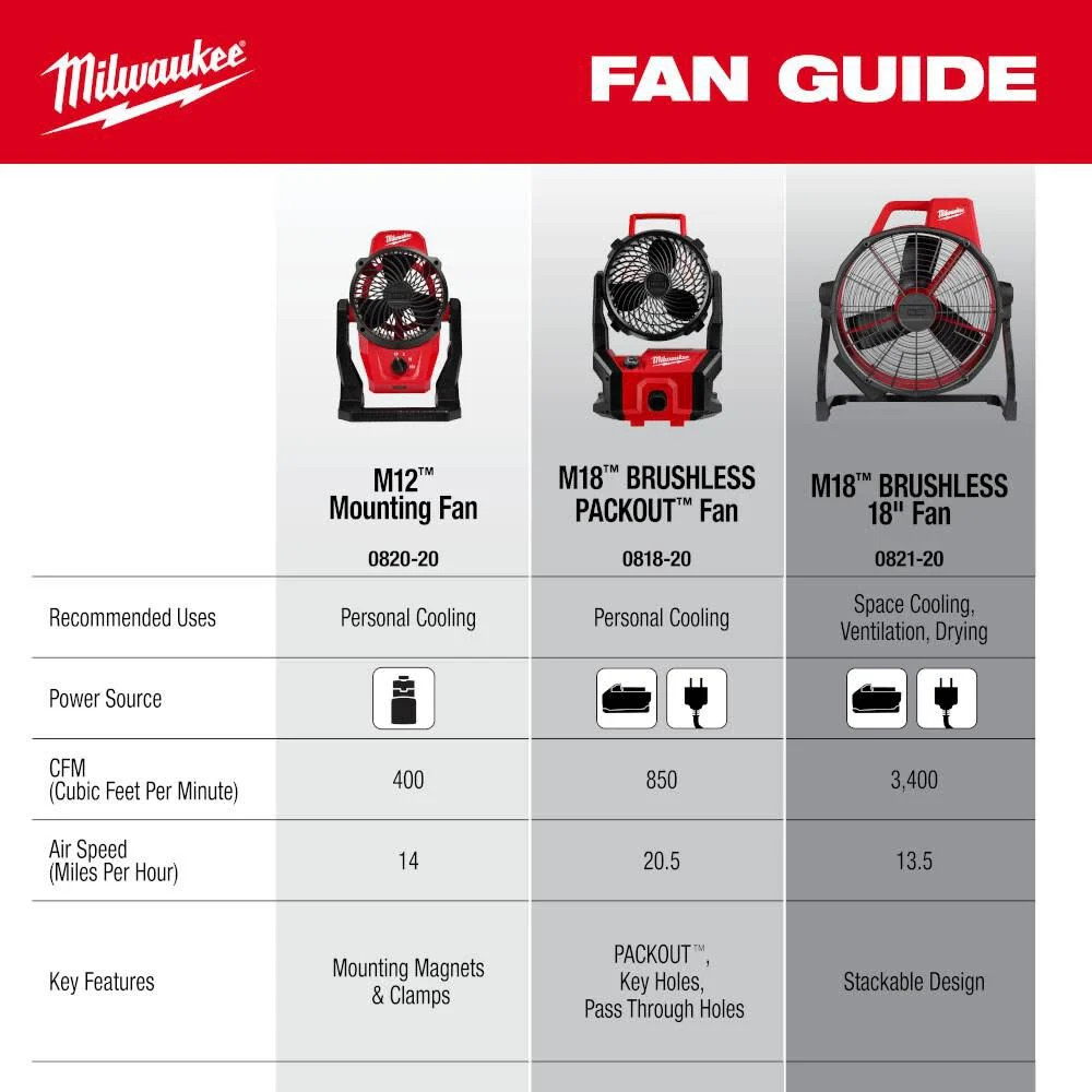 Milwaukee M18 Brushless Packout Fan (Bare Tool)