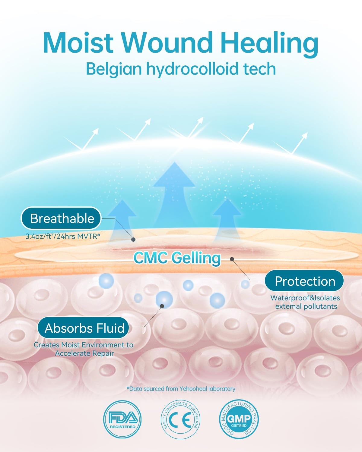 yehooheal Hydrocolloid Adhesive Bandages 2.36in*2.36in, Transparency