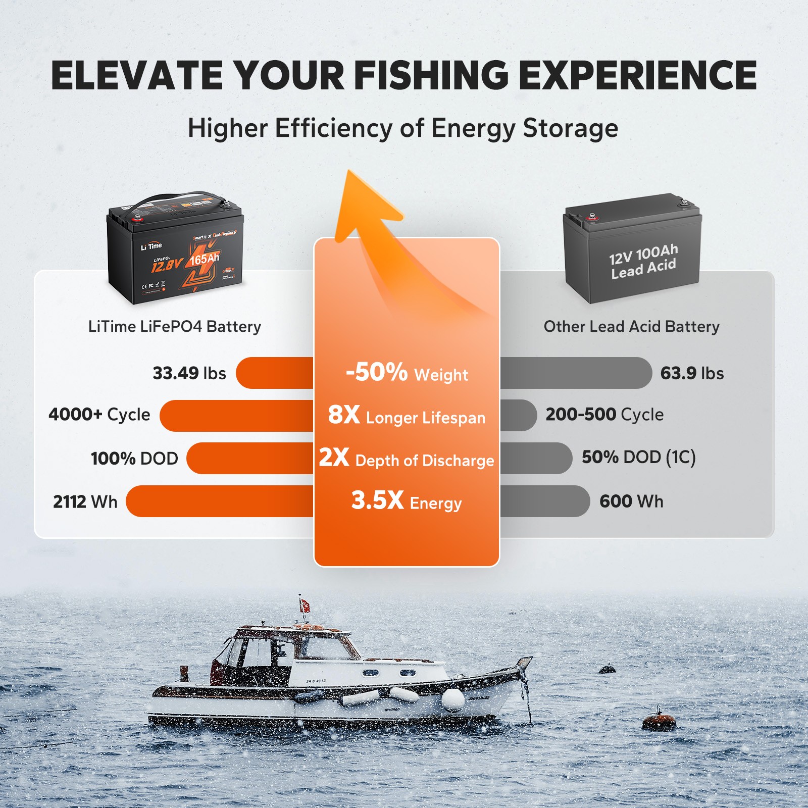LiTime 12V 140Ah Dual Purpose LiFePO4 Battery CCA 900 1792Wh For Marine RV Solar