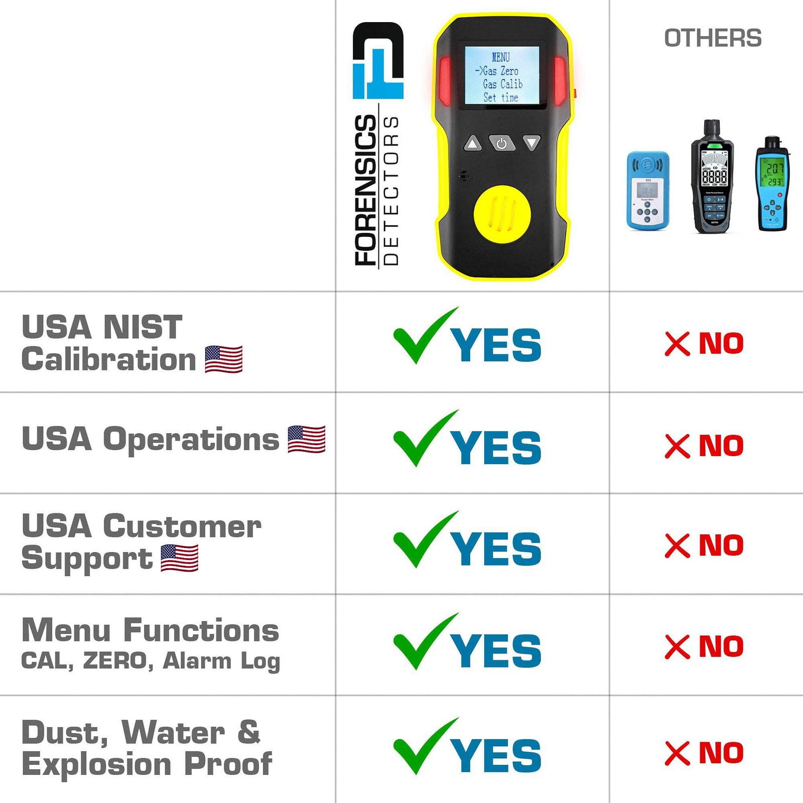 Carbon Monoxide Meter | USA NIST Calibration