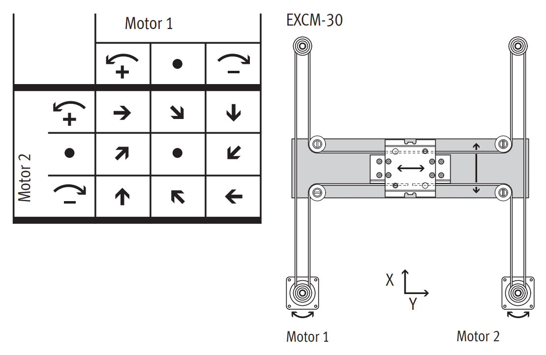 Festo EXCM Planar Surface Gantry 110x150mm XY Stage w/Stepper Motors, Encoders