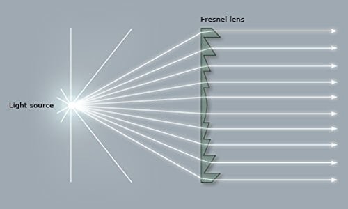 Fresnel Lens Magnifier, Diameter 150mm 5.9, Focal Length 140mm, Acrylic Lens …