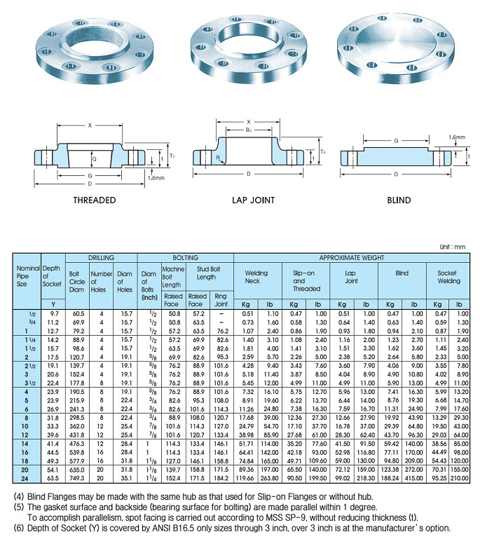 4″ 150LB Raised Face Carbon Steel Threaded (NPT) Flange A105 ASME B16.5