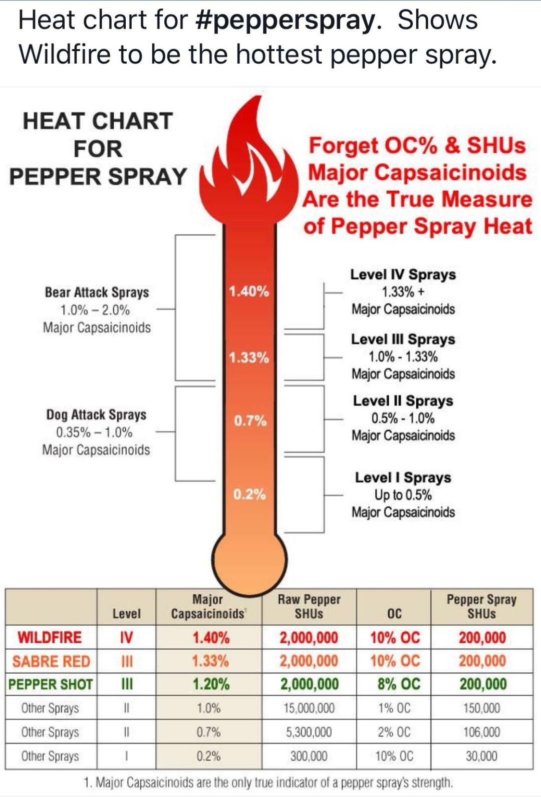 5 HOTTEST ON MARKET Wildfire 4 oz 1.4M Pepper Spray STREAM Self Home Defense DYE