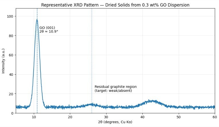 Graphene Oxide -aqueous dispersion (60 ml), 0.3% wt., nanomaterial, engineering