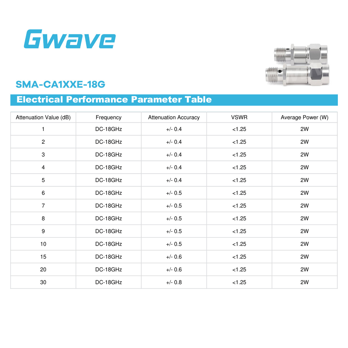 SMA RF Fixed Attenuator | DC–18GHz | 50 Ohm | 1dB to 30dB | Stainless Steel | 2W