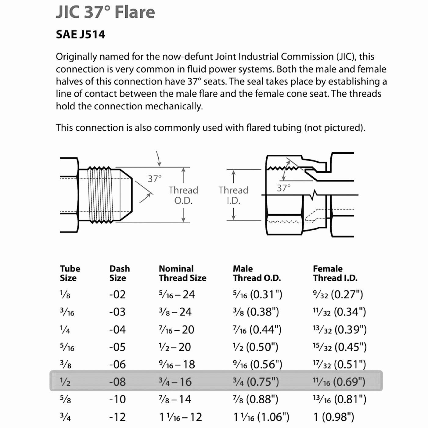 1/2″ Hydraulic Hose Assembly with 2- Female JIC 37° Swivel Ends, #8 JIC (3/4-16)