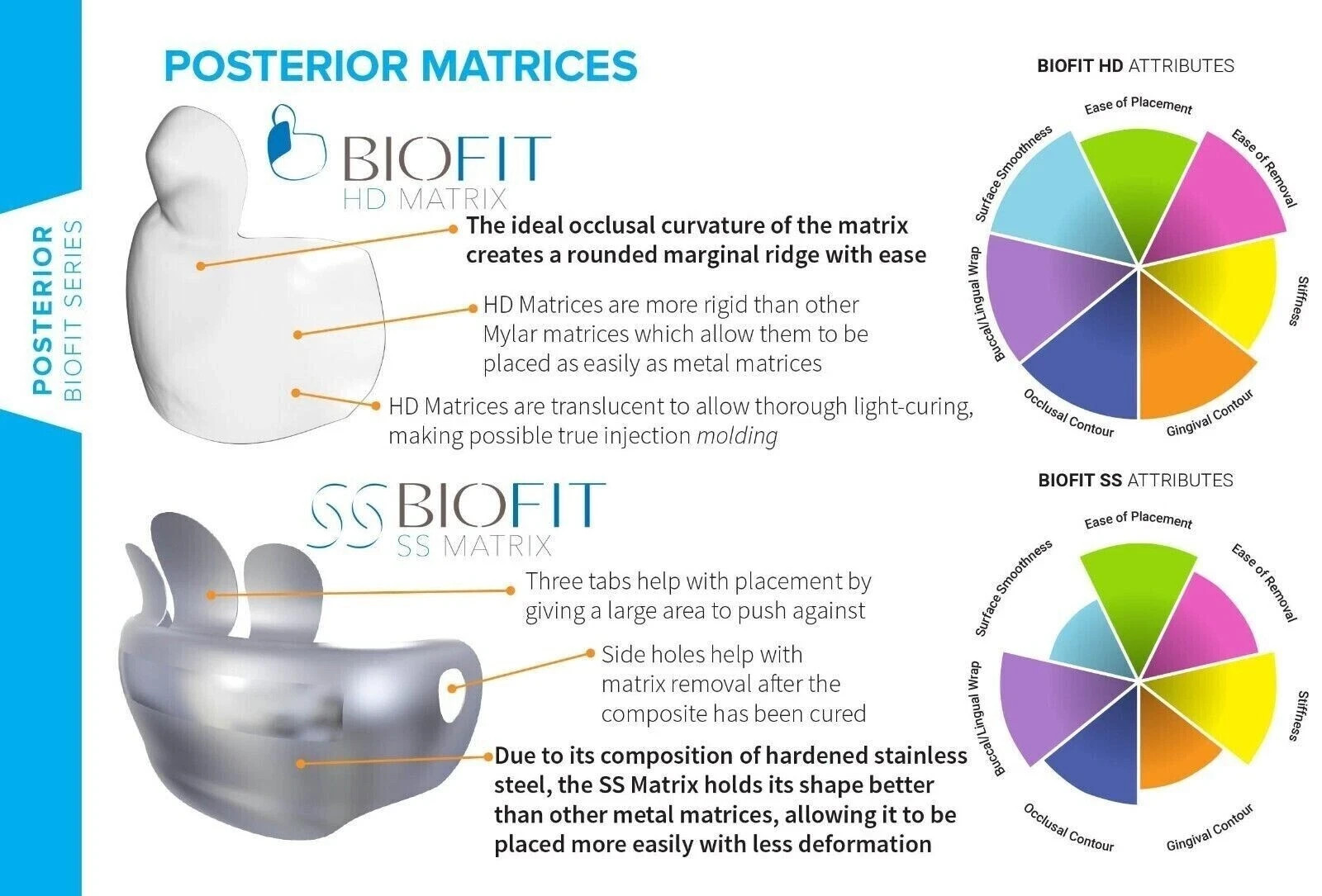 New Dental BioClear Biofit HD Posterior Kit Matrix System for Posterior Class II
