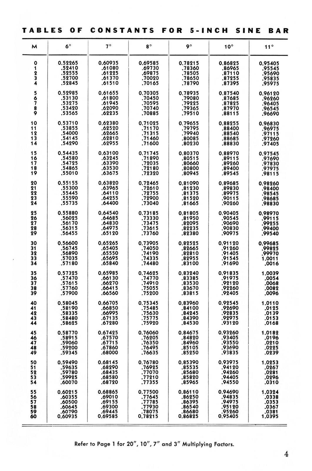 Taft-Peirce Sine Bar Tables & Sine Checking Equipment Manual #1305