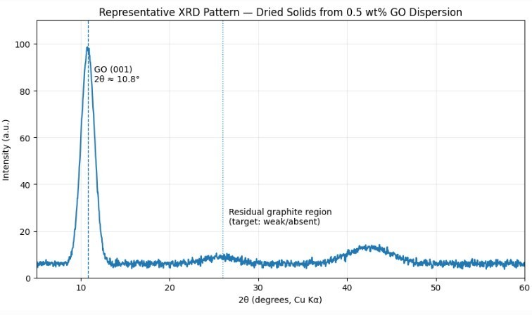 Graphene Oxide -aqueous disp paste (60 ml), 5.0% wt., nanomaterial, engineering