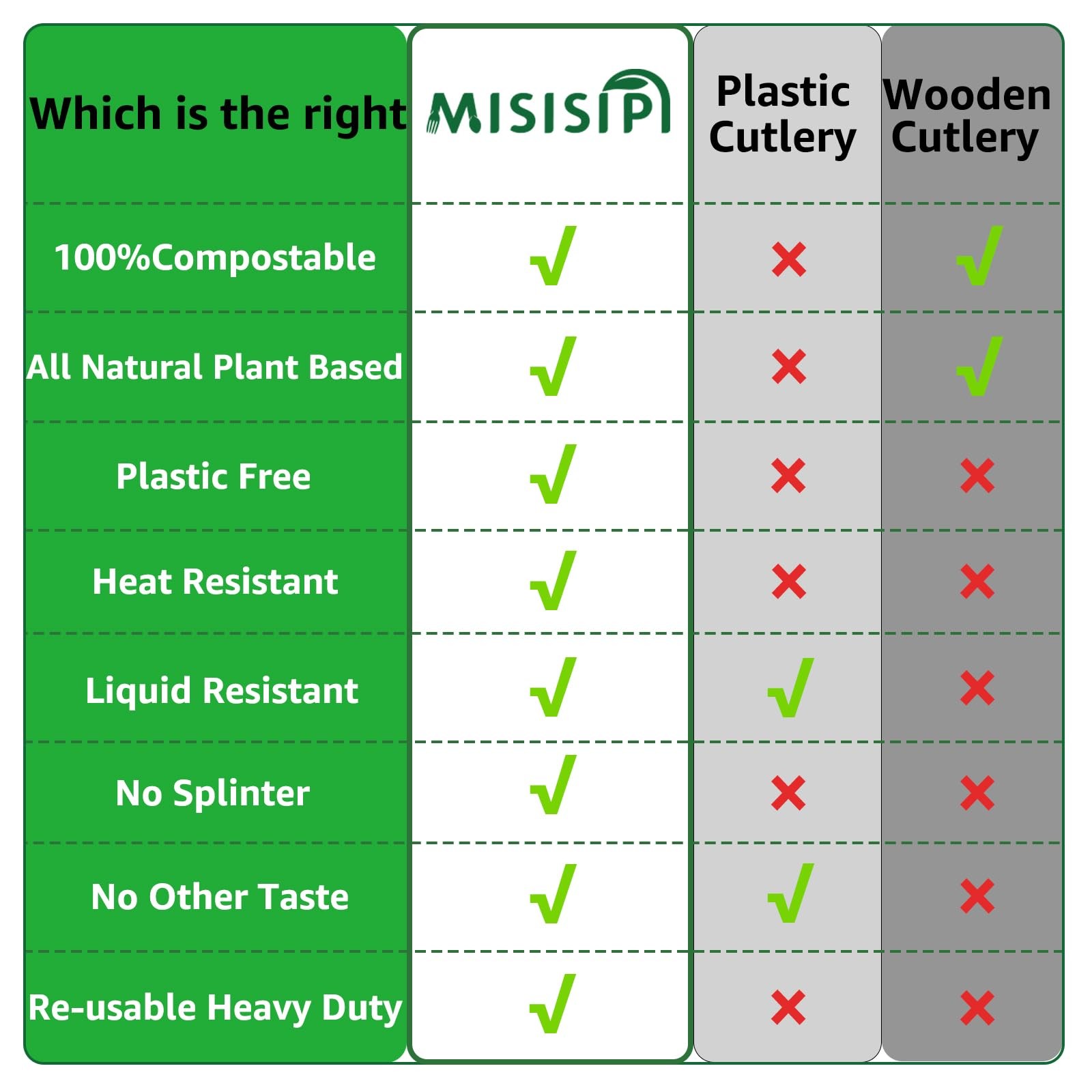 MISISIPI [7.1In 200Pcs] 100% Compostable Forks Biodegradable 7In, White